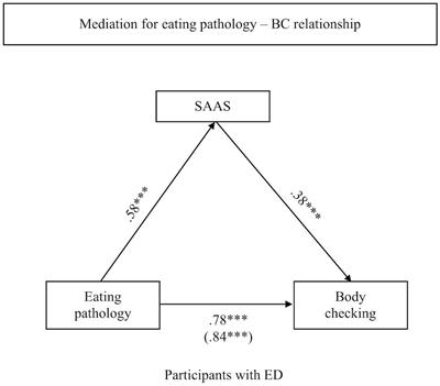 The Mediating Effect of Specific Social Anxiety Facets on Body Checking and Avoidance